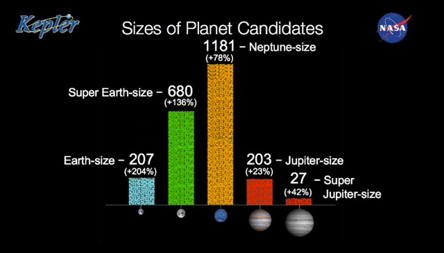 Sizes of Planet Candidates