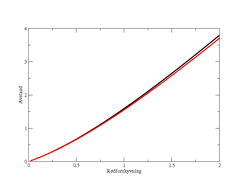 Figur 4. Avstandsmåling i to ulike universmodeller.