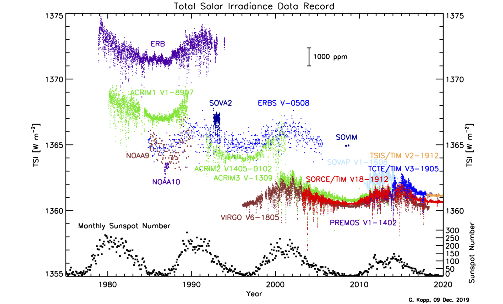 graph showing the total solar irradiance during years of time.