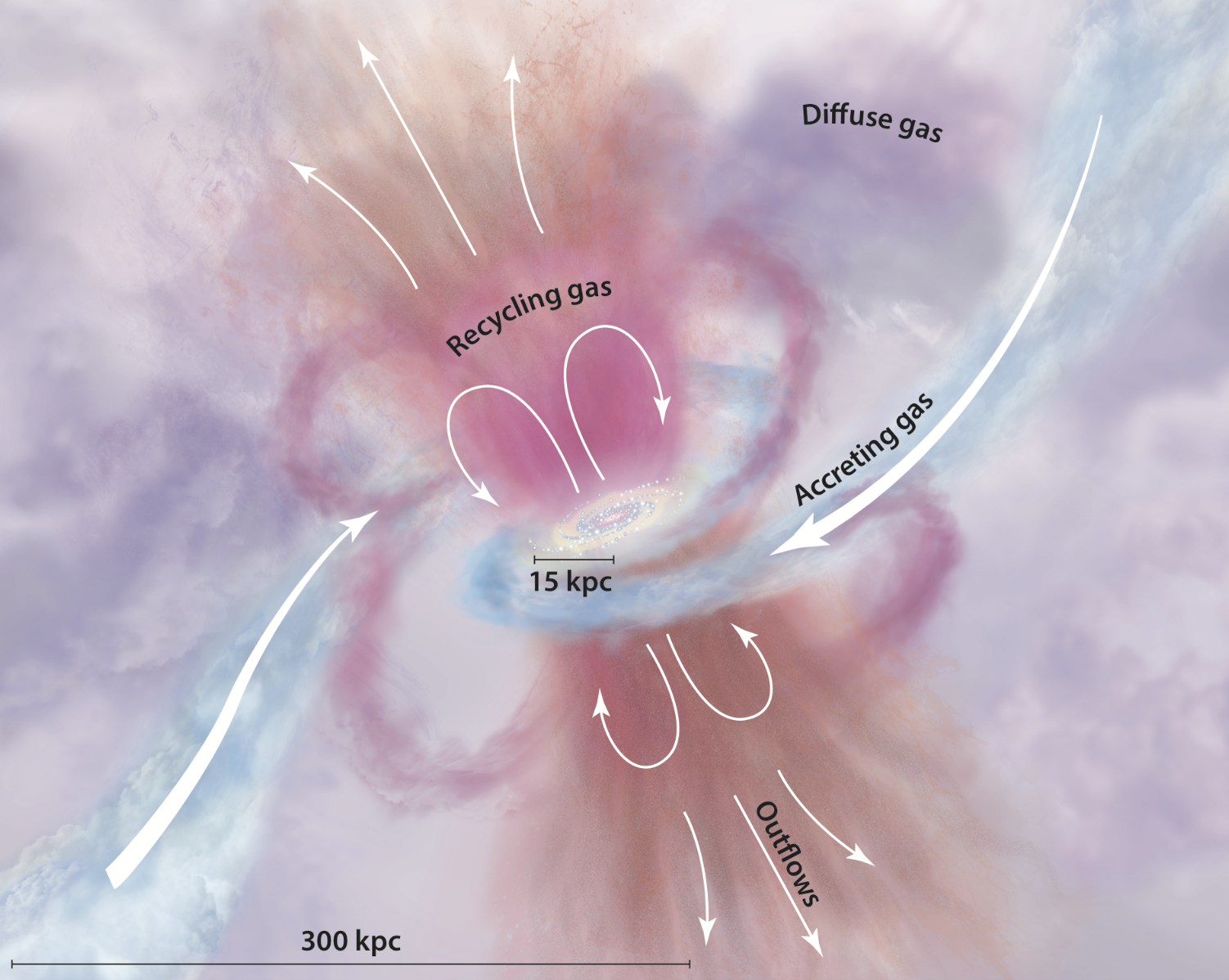 artistic illustration of gas and dust around a galaxy