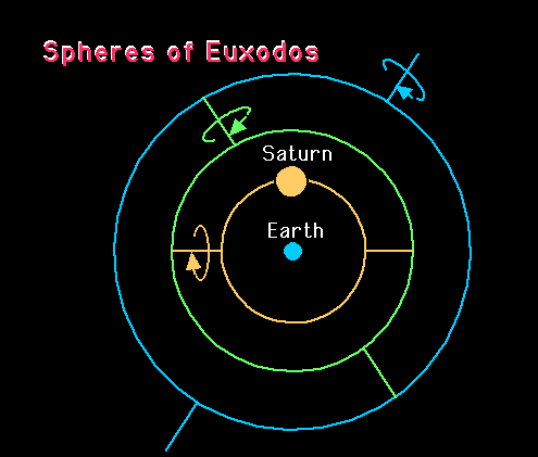 Eudoxus-modellen