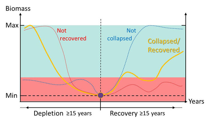 colour figure explaining the choice of stocks, red is at the bottom for biomass reduction indicating a collapse