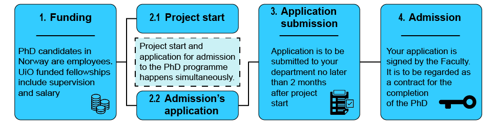 flow chart of admission process for internally funded phd candidates