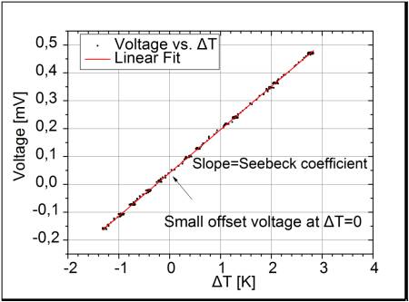 Measurement of the seebeck coefficient