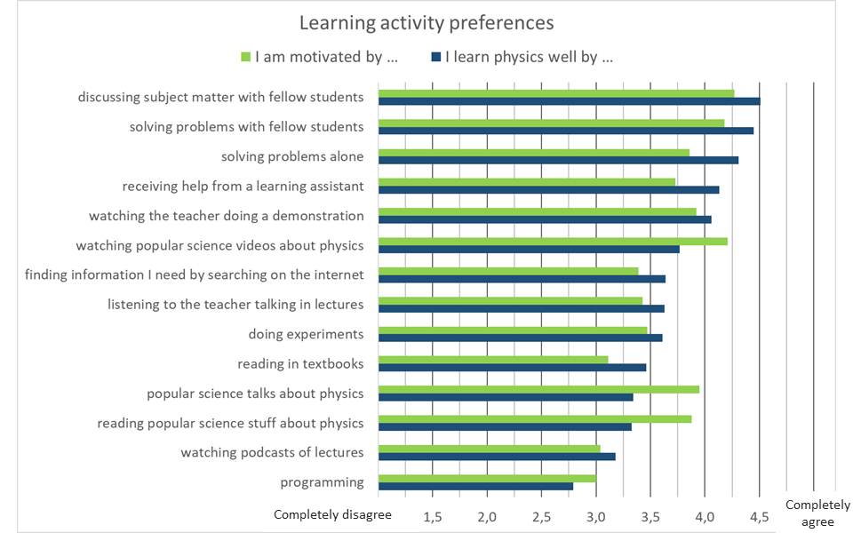 The picture shows a bar chart showing mean scores for physics students on what extent they agree that they learn physics from (blue)/are motivated by (green) different learning activities.  