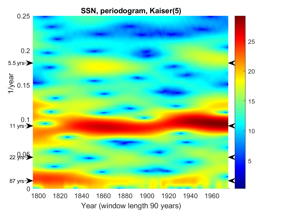 Spektralanalyse av solflekker 1750-2020