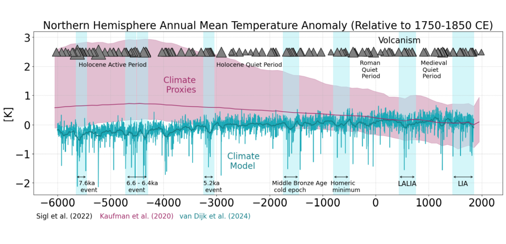 Figure of Northern Hemisphere annual mean surface air temperature anomaly relative to 1750-1850 CE, highlighting 8 out of the 11 long-lasting cold period (light blue vertical columns) simulated with the MPI-ESM model in the new study. Figure: van Dijk et al 2024.