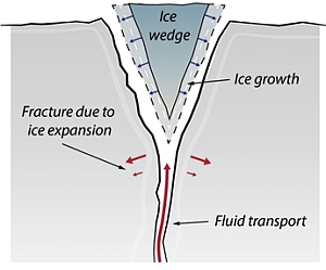 Figure: Fracture propagation by ice wedging.