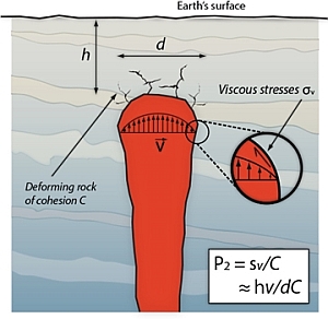 Figure: Magma movements in a deforming crust, v is the magma velocity and η is the viscosity. 