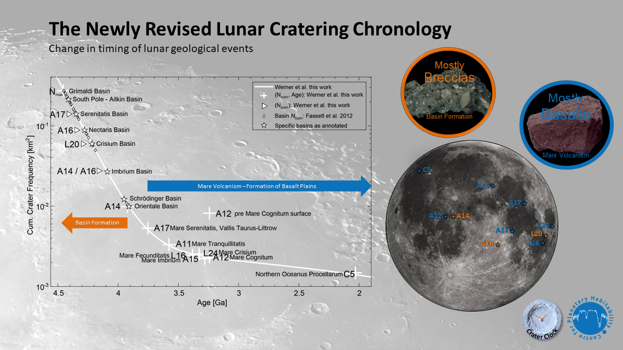 Figure: Lunar Cratering Chronology: The chart shows the newly revised model for the Lunar Cratering Chronology. The oldest landing sites are numbered in orange colour; including A14 Crater Basin Imbrium. Younger landing sites are shown in blue colour. Figure: Stephanie Werner.