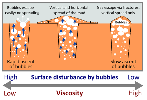 Figure: Figure: While water-rich mud allows easier escape of water vapour bubbles created during boiling, denser mud significantly slows down the rise of the bubbles or even prevents it. The denser type of mud increases in volume and, depending on how well they can move, they may continue to spill into the surrounding area or simply increase in thickness. Figure: Projects own