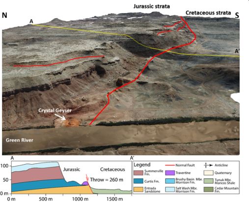 Fig. 2 – CO2 has been leaking along the Little Grand Wash Fault in east-central Utah for the past 114 kyr at least, resulting in the near-surface precipitation of travertine, as visible on this geomodel. The schematic A-A’ cross-section illustrate the impact of the Little Grand Wash Fault on the Jurassic and Cretaceous stratigraphy of the area