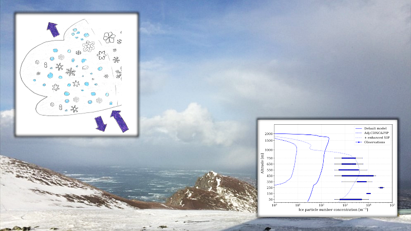 Photo: Illustration photo of clouds over Andenes, Northern Norway. The sketch in the top left corner is a conceptual draft of a mixed-phase cloud and how it affects outgoing longwave radiation. The figure in the lower right corner shows improved model simulations of the number of ice particles in a mixed-phase cloud (dotted line) in comparison with observations (boxes), an intermediate simulation (dashed line) and the default model (solid line). Figure, sketch and photo: Britta Schäfer.