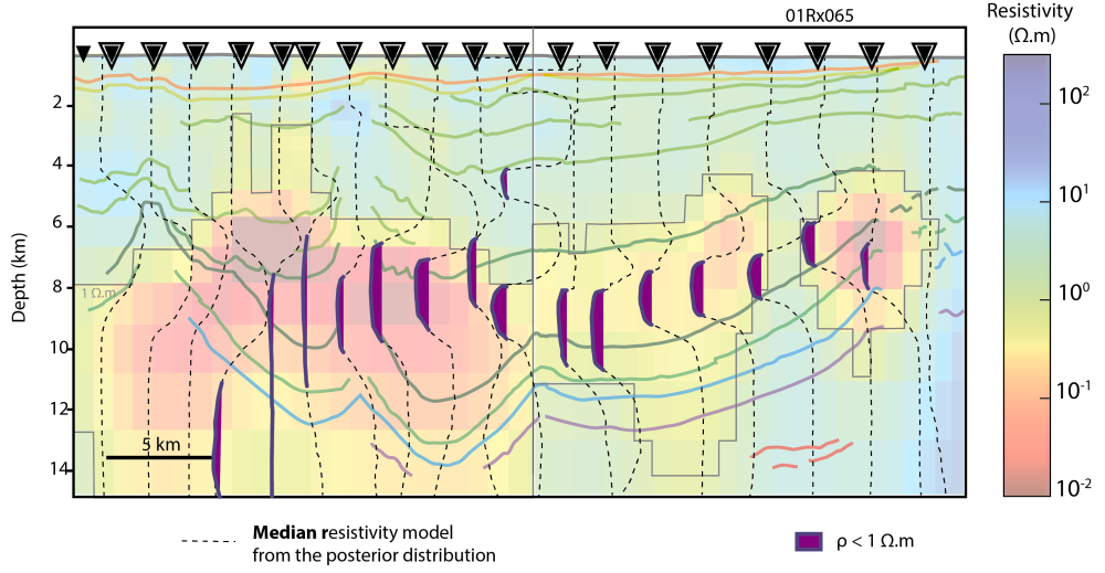 Figure: Median resistivity values (dotted lines) of the posterior 1D model distributions overlaid with 3D resistivity model and stratigraphic horizons. Credits: Romain Corseri (2023)