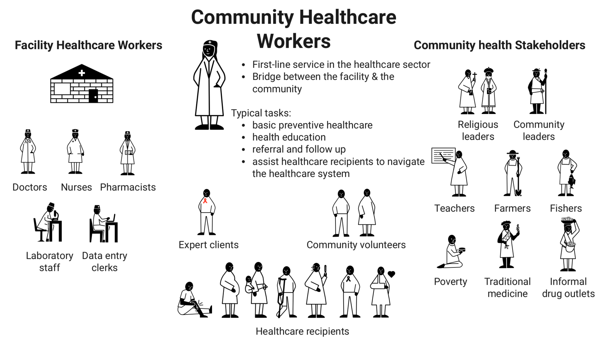Community Healthcare Workers