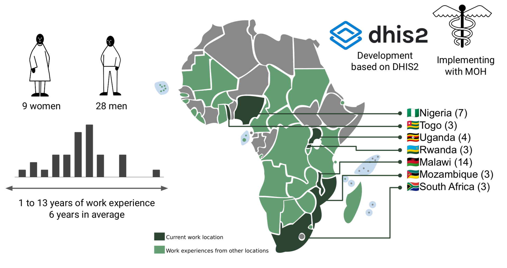 The participants in this study were 37 eHealth designers, 9 women and 28 men, working in 7 African countries; Malawi (14), Mozambique (3), Nigeria (7), Rwanda (3), South Africa (3), Togo (3) and Uganda (4). Many of the participants also support eHealth design and implementation projects in other neighboring countries having experiences from design and implementation of eHealth solutions in also 34 other African countres. The eHealth designers are both juniors with only 1 year experience up to seniors with more than 13 years of work experience with design and implementation of eHealth solutions.