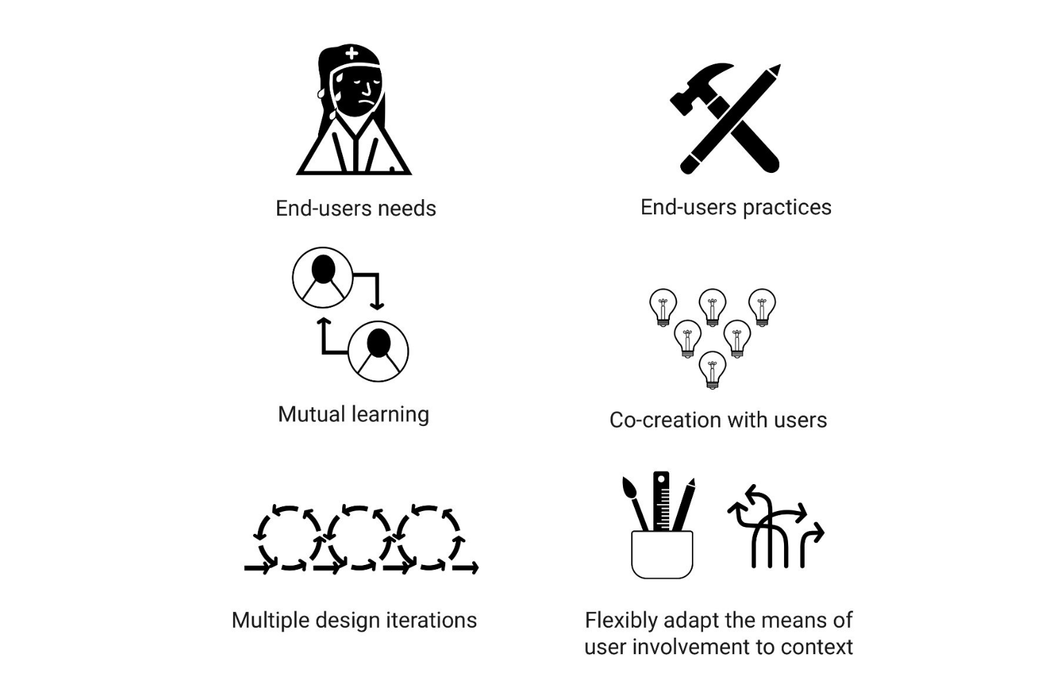 Principles of user involvement during design: focus on end-users needs, end-users practices, mutual learning, co-creation with users through multiple design iterations. Flexibly adapt the means of user involvement to context.