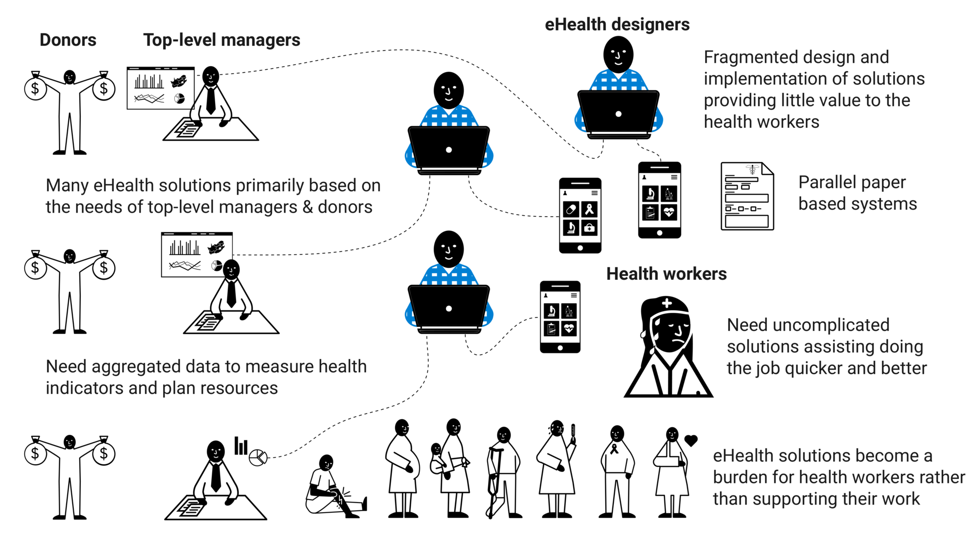 The real world problem: Many eHealth solutions primarily based on the needs of top-level managers & donors who need aggregated data to measure health indicators and plan resources. Health workers who needs uncomplicated solutions assisting doing the job quicker and better, are instead provided fragmented implementation of solutions, parallel paper based systems, and increased work load. eHealth solutions become a burden for health workers rather than supporting their work to assist healthcare recipients.
