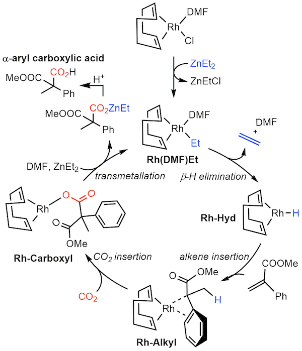 Example of reaction mechanism with CO2