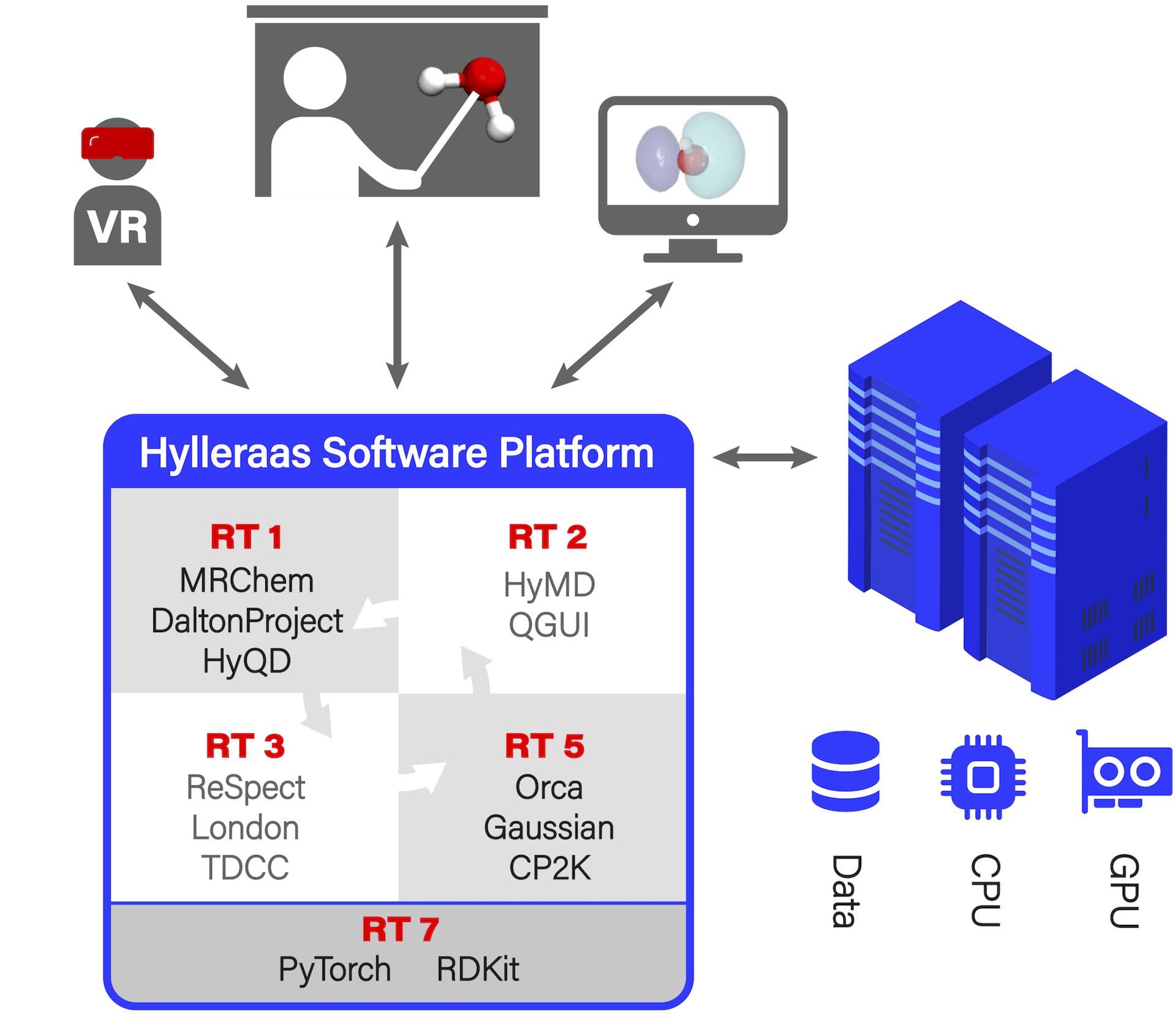 Graphical illustration of the research group "Hylleraas Software Platform"