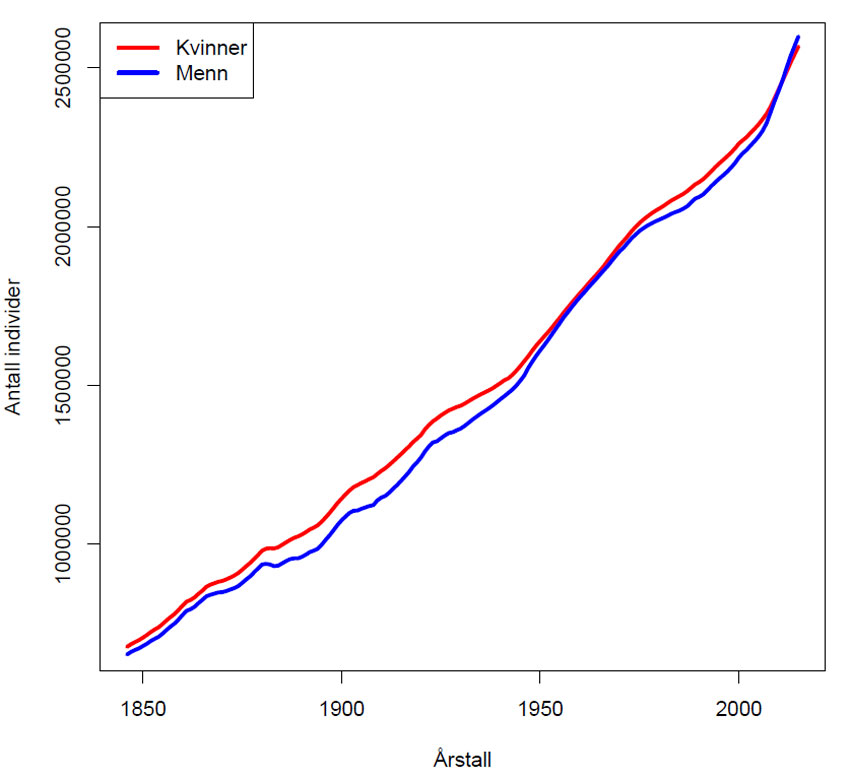 SSB tabell 10211: Folkemengde, etter alder, kjønn, tid og statistikkvariabel