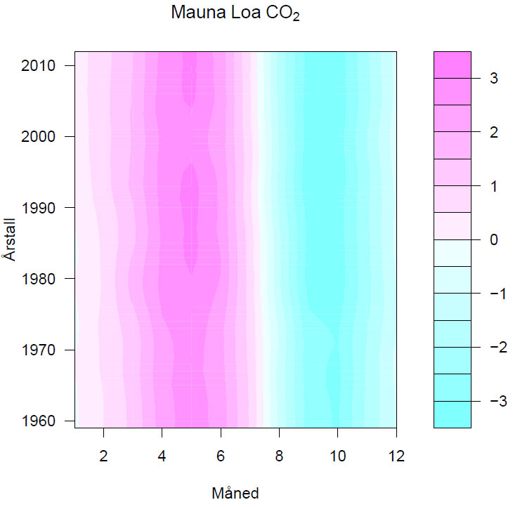 CO2-konsentrasjon i atmosfæren
