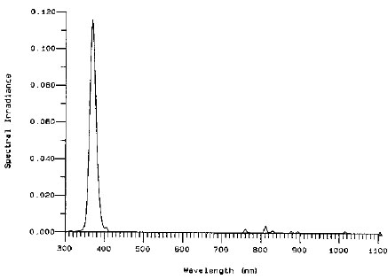 Spektralfordeling blakclight lysstoffrør