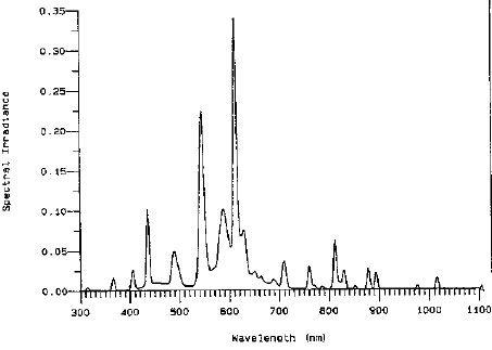 Spektralfordeling lysstoffrør