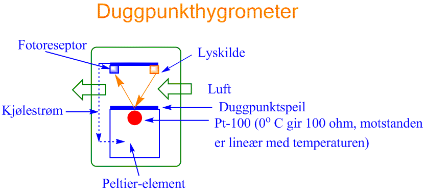Duggpunkthygrometer