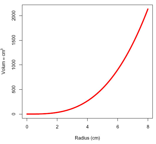 Sammenheng mellom volum og radius for en kule