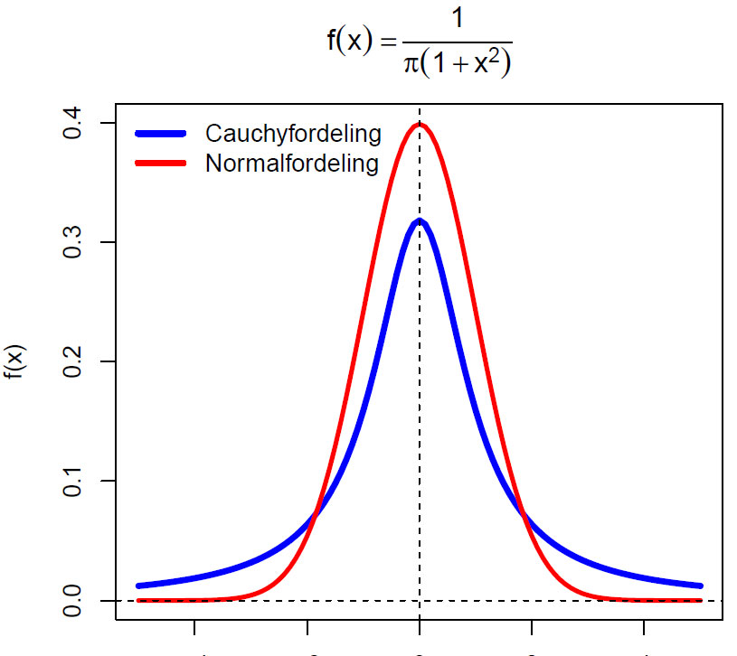 Sannsynlighetstetthetsfunksjon for standard Cauchyfordeling