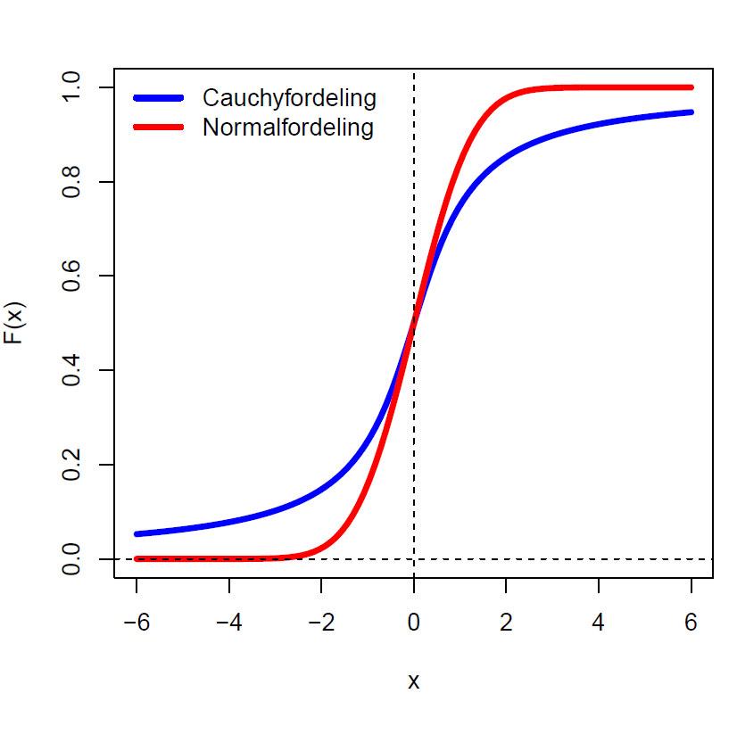 Kumulativ sannsynlighet standard Cauchyfordeling