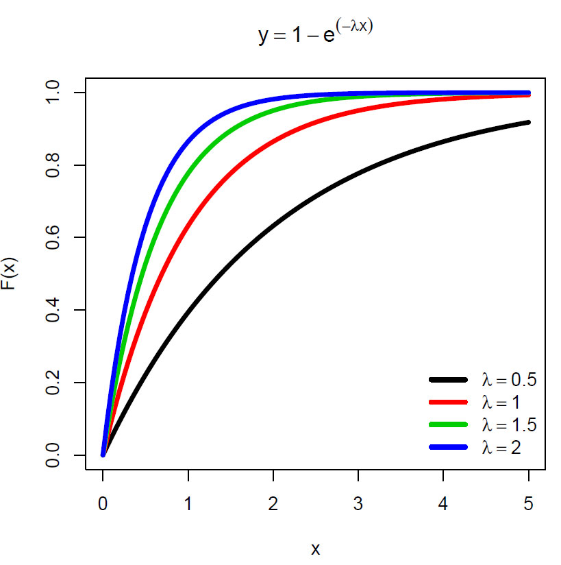 Den kumulative fordelingsfunksjonen for eksponentialfordelingen