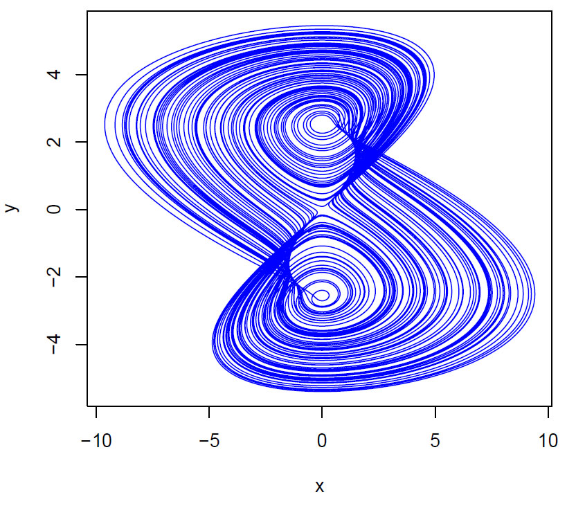 Rucklidge konveksjonsmodell trajektorierxy