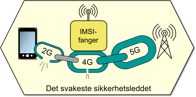 IMSI-fanger i 2G, 4G og 5G