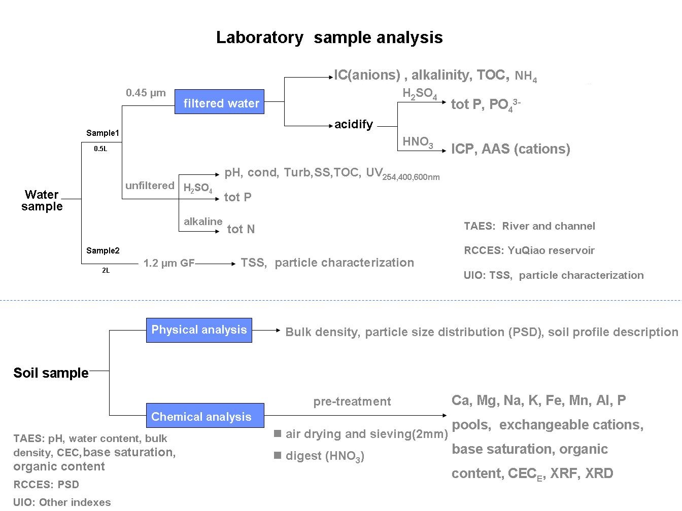 Flow diagram illustrating thechemical analysis that are conducted on soil and water samples. 
