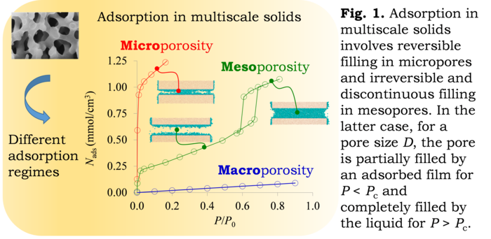 Multiscale solid in upper, left angle and arrow below it pointing to a plot of a different adsorption regimes. The plot distinguishes between micro-, meso-, and macroporosity. 