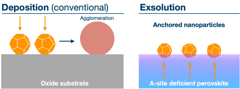 Graphical illustration of the processes of deposition and exsolution.