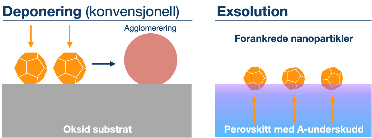 Grafisk illustrasjon av prosessene bak deponering og exsolution